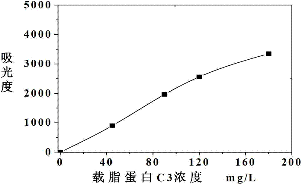 Apolipoprotein C3 detecting kit and detecting method for apolipoprotein C3 by adopting same