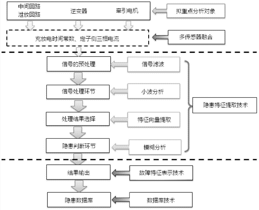 A method for early warning of hidden troubles in train traction system