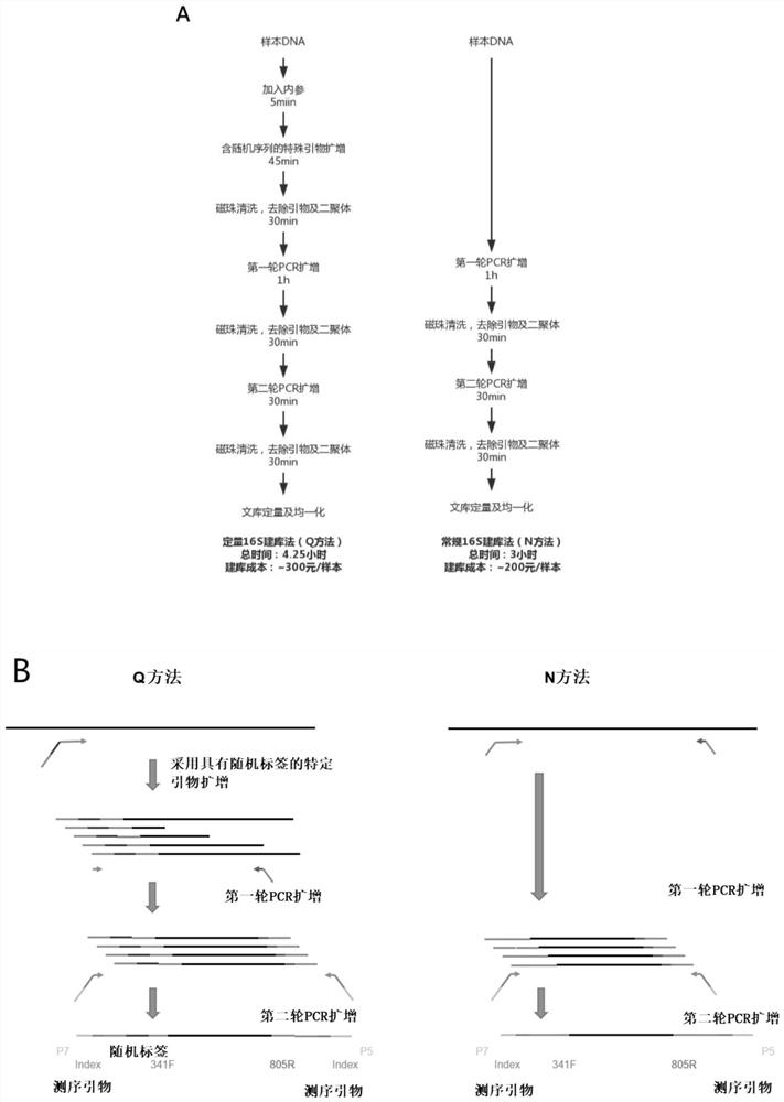 Quantitative 16S metagenome sequencing method