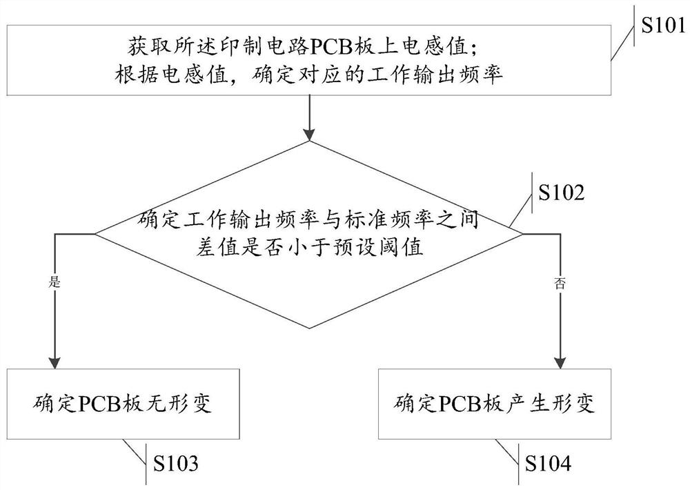 Method and device for detecting deformation of printed circuit board