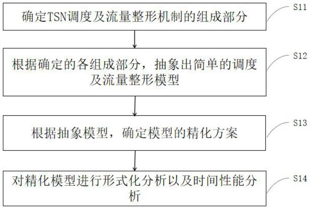 Formalized analysis method for scheduling and flow shaping mechanism of time sensitive network