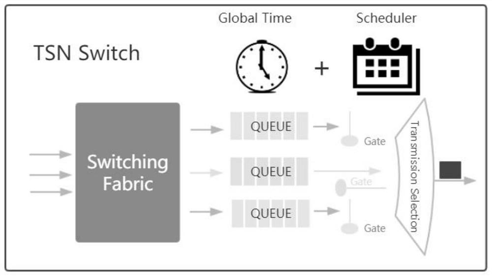 Formalized analysis method for scheduling and flow shaping mechanism of time sensitive network