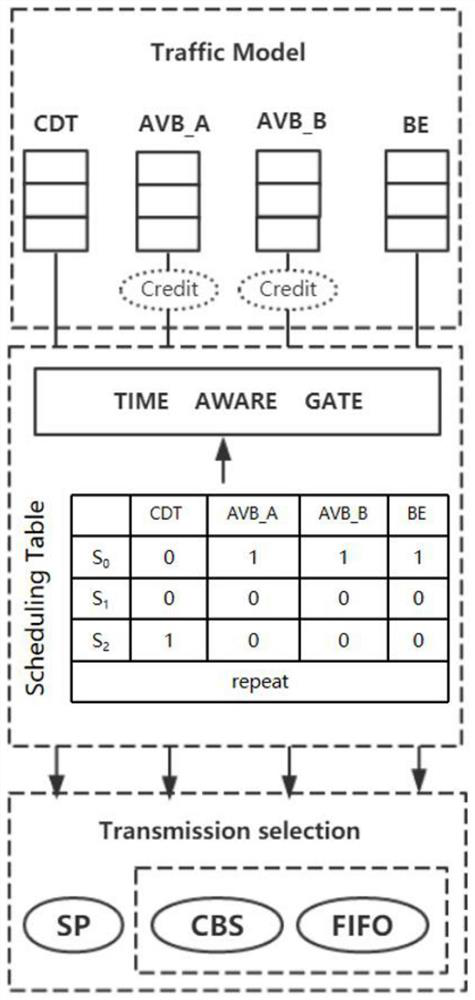 Formalized analysis method for scheduling and flow shaping mechanism of time sensitive network