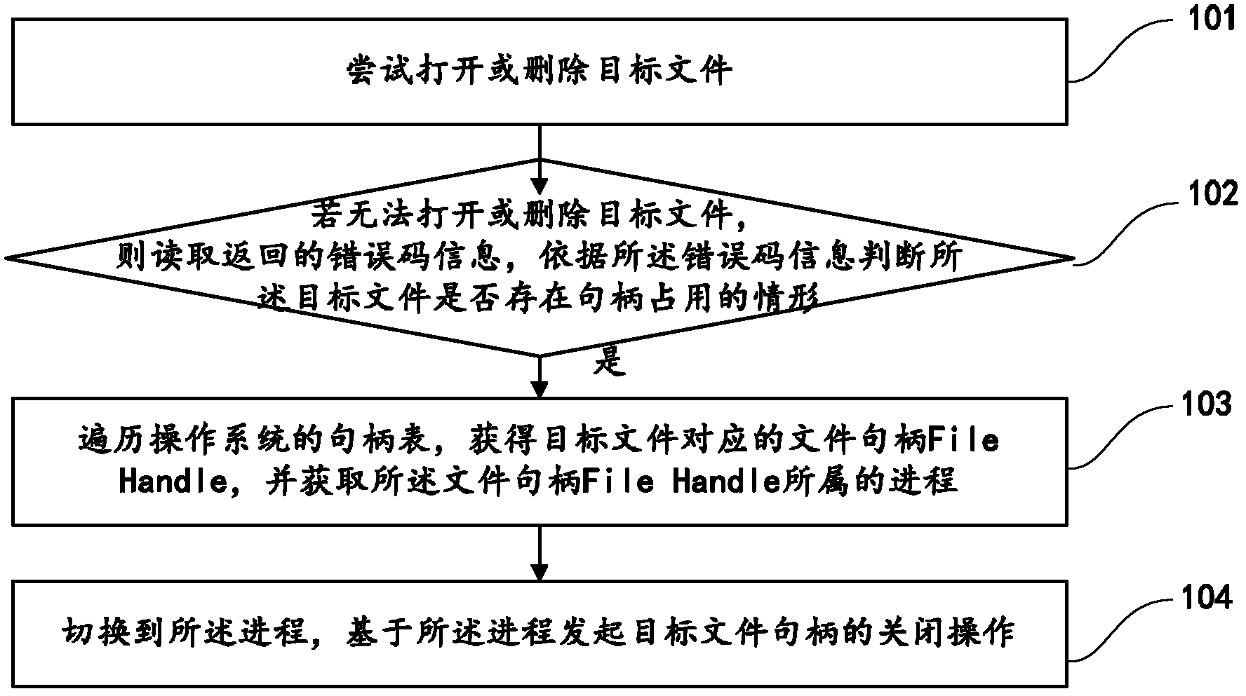 File unlocking method and device