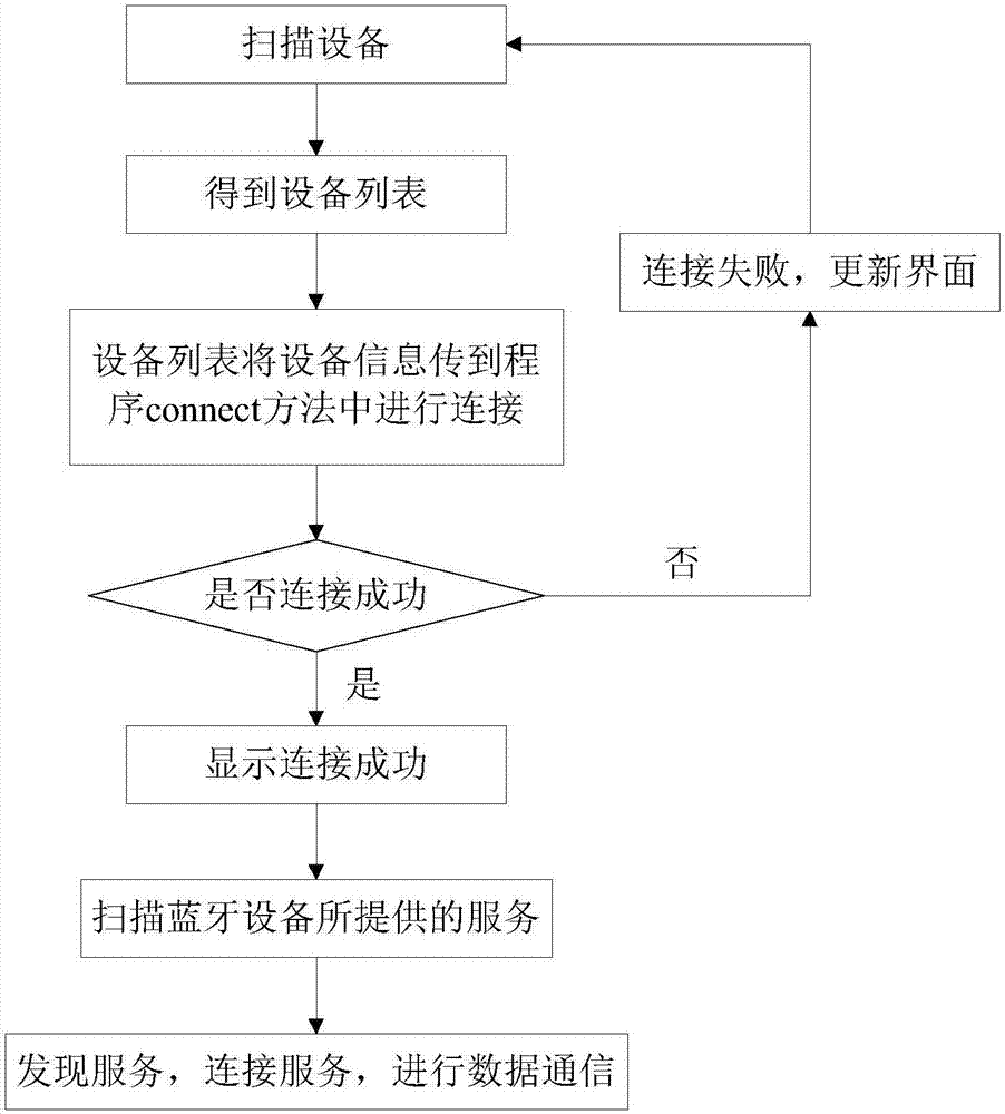 Laser range finder bluetooth communication method based on Android operating system