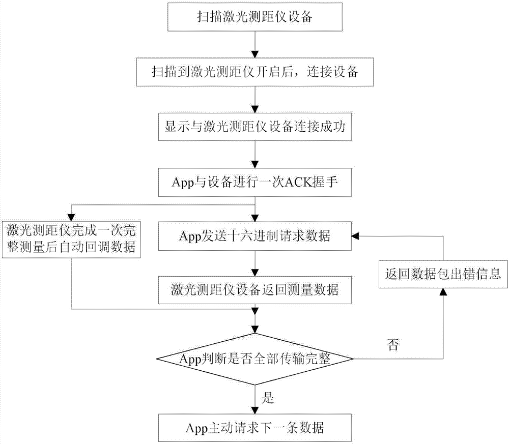 Laser range finder bluetooth communication method based on Android operating system