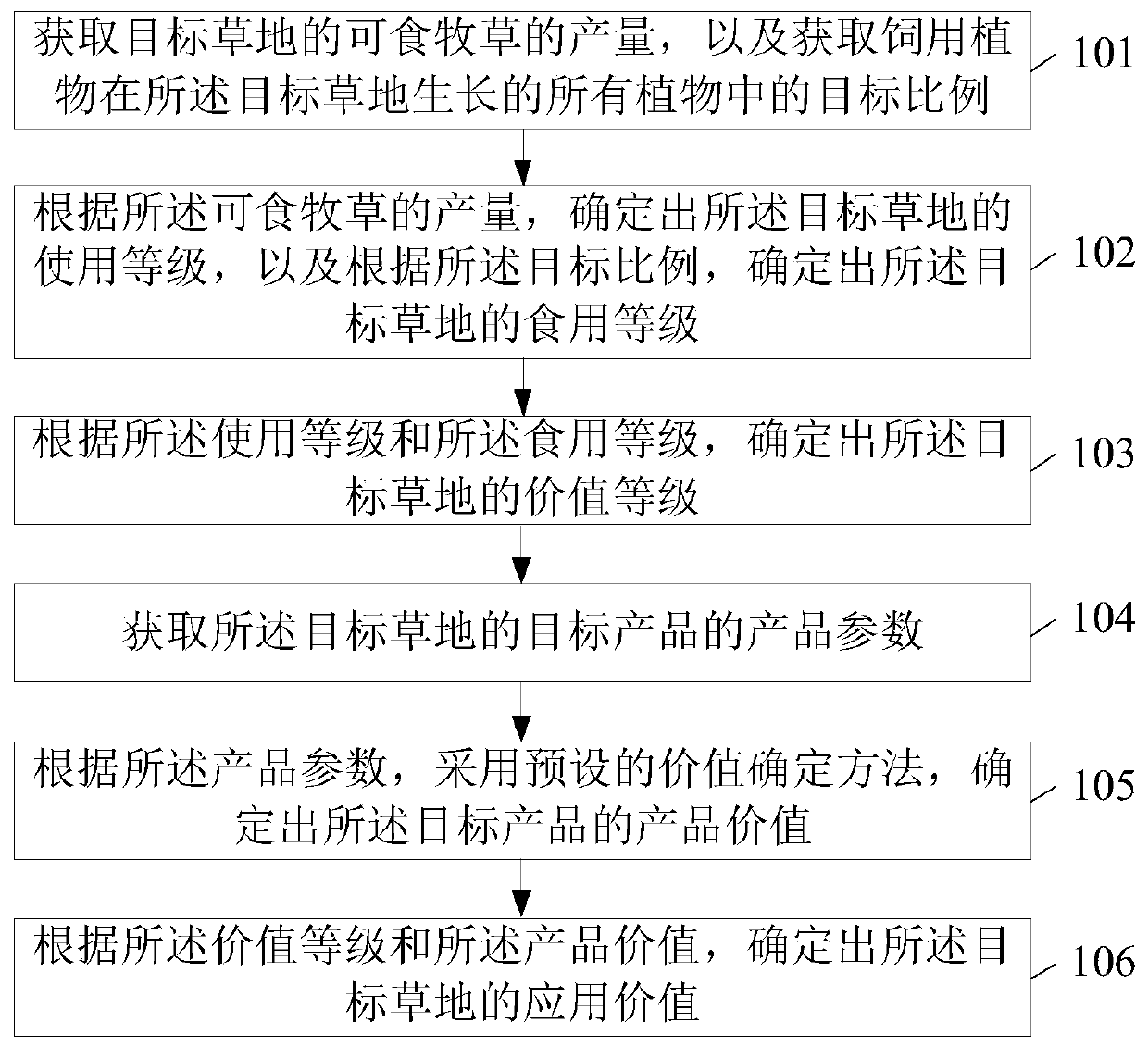 Value evaluation method and device based on grassland resource quality