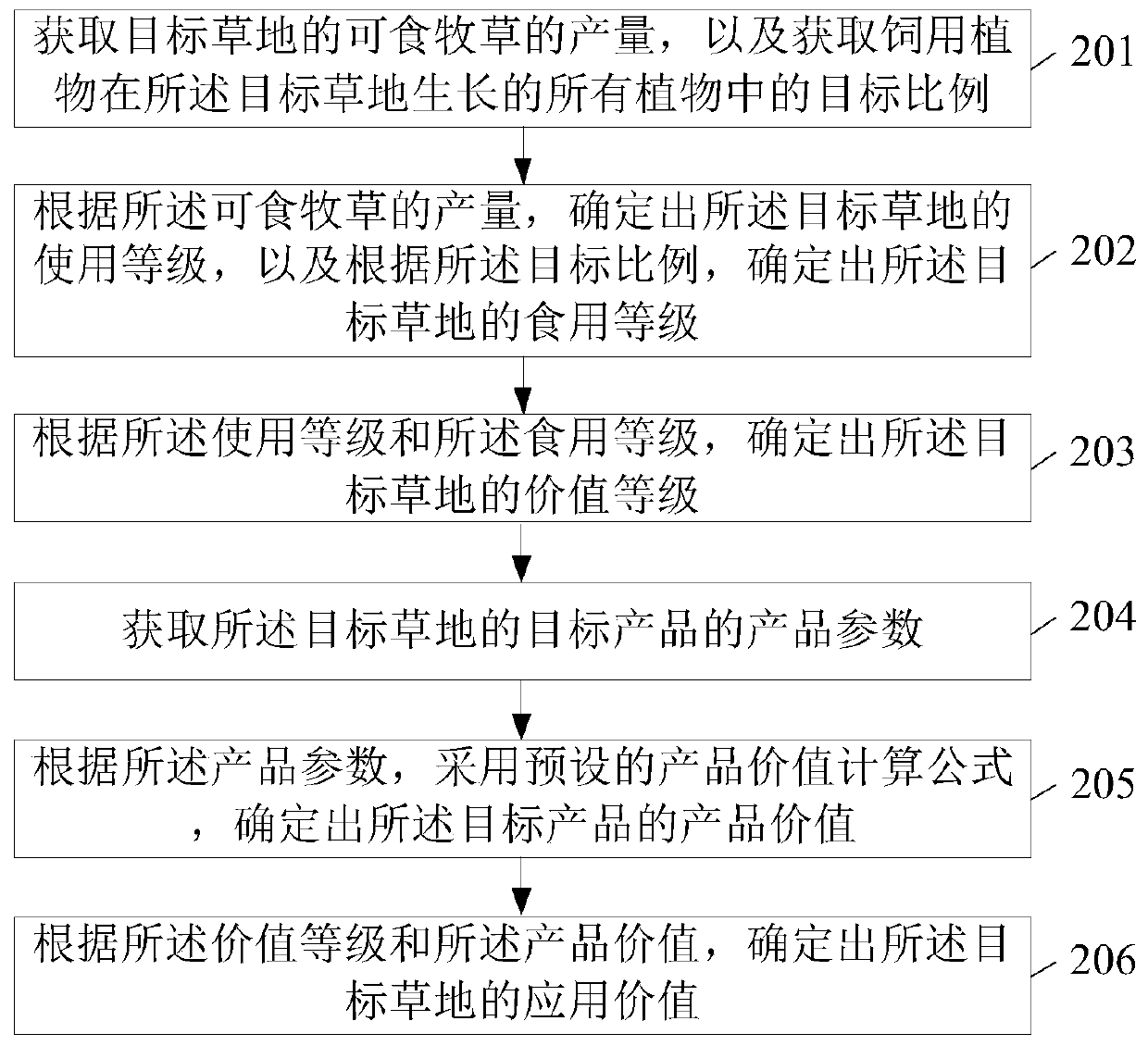 Value evaluation method and device based on grassland resource quality