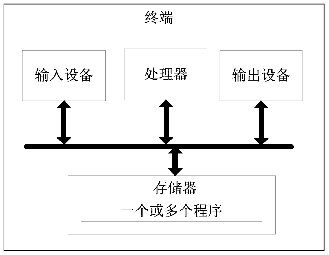 Value evaluation method and device based on grassland resource quality