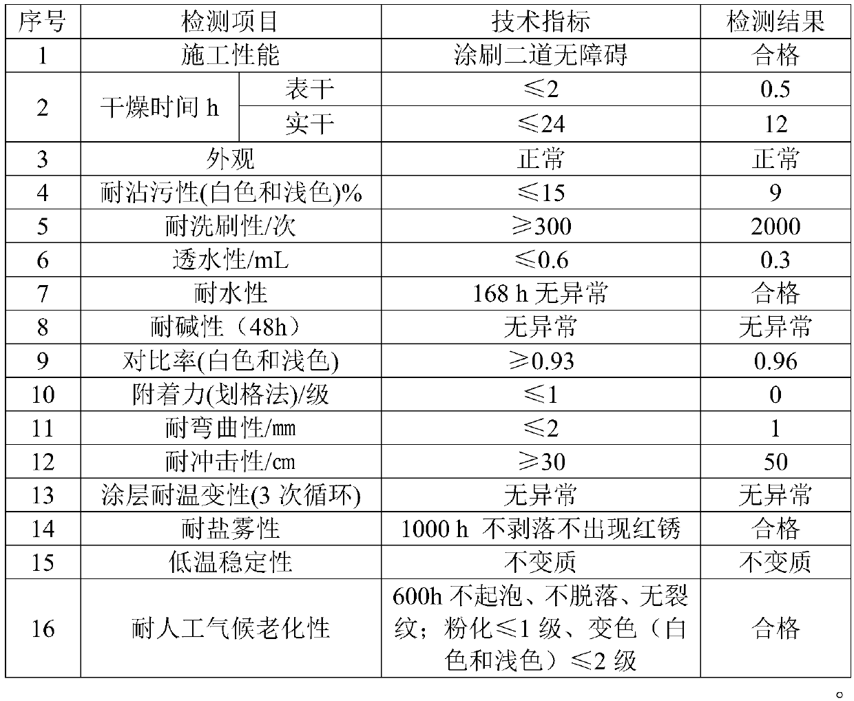 A kind of organosilicon weather-resistant brushed decorative coating