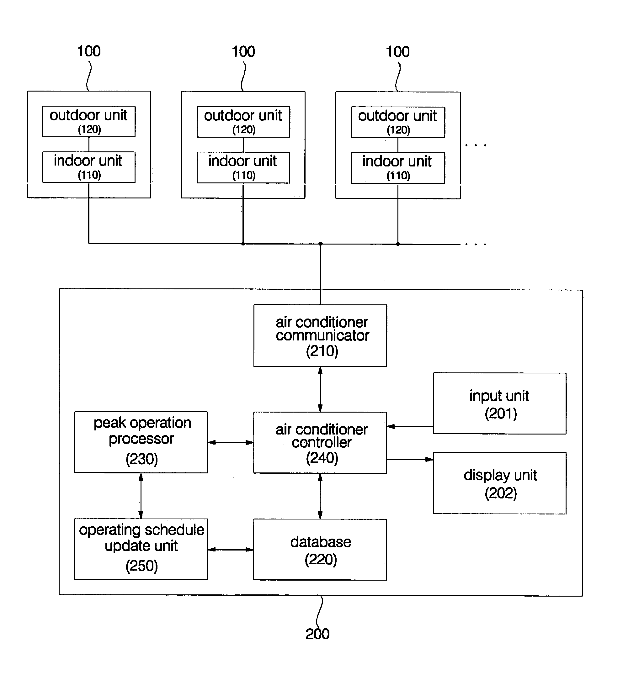 Central control system of air conditioners and method for operating the same