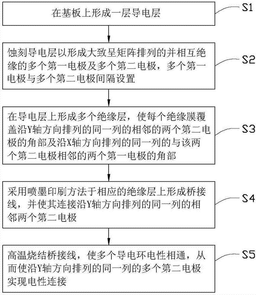 Touch screen and manufacture method thereof