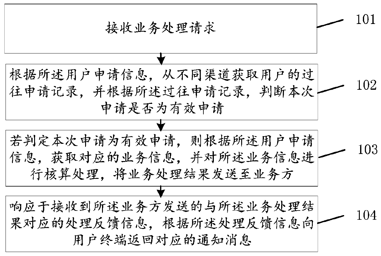 Service processing method and device, storage medium and computer equipment