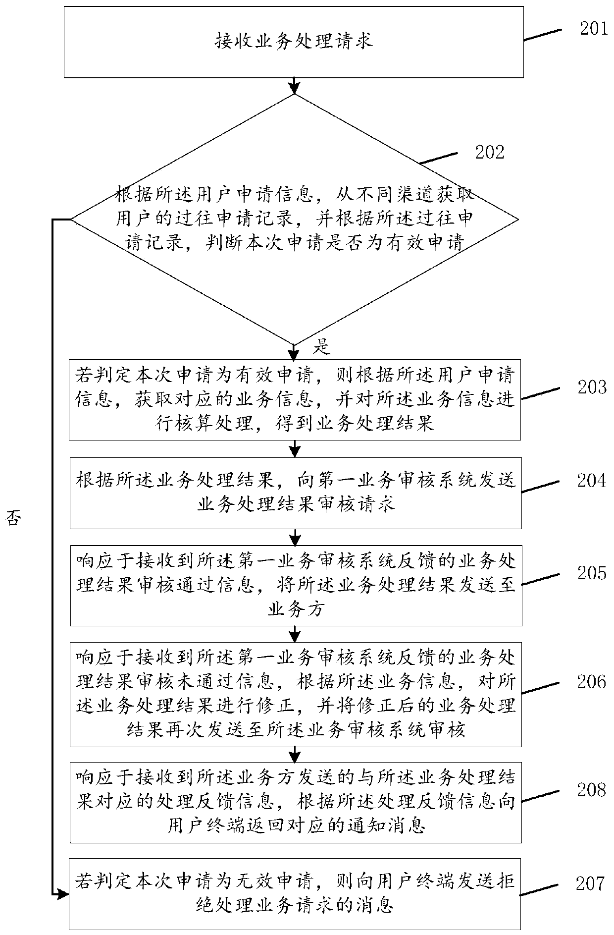 Service processing method and device, storage medium and computer equipment