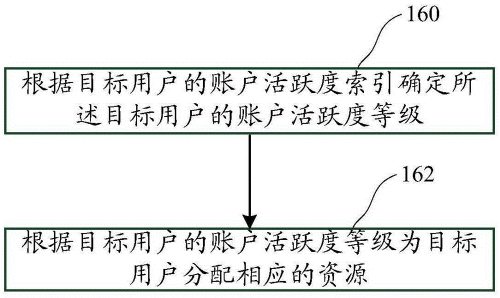 Account activeness-based system resource allocation method and device