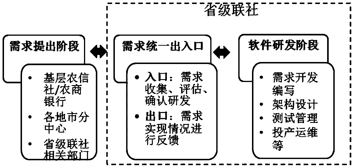 Bank demand entry level management method and system