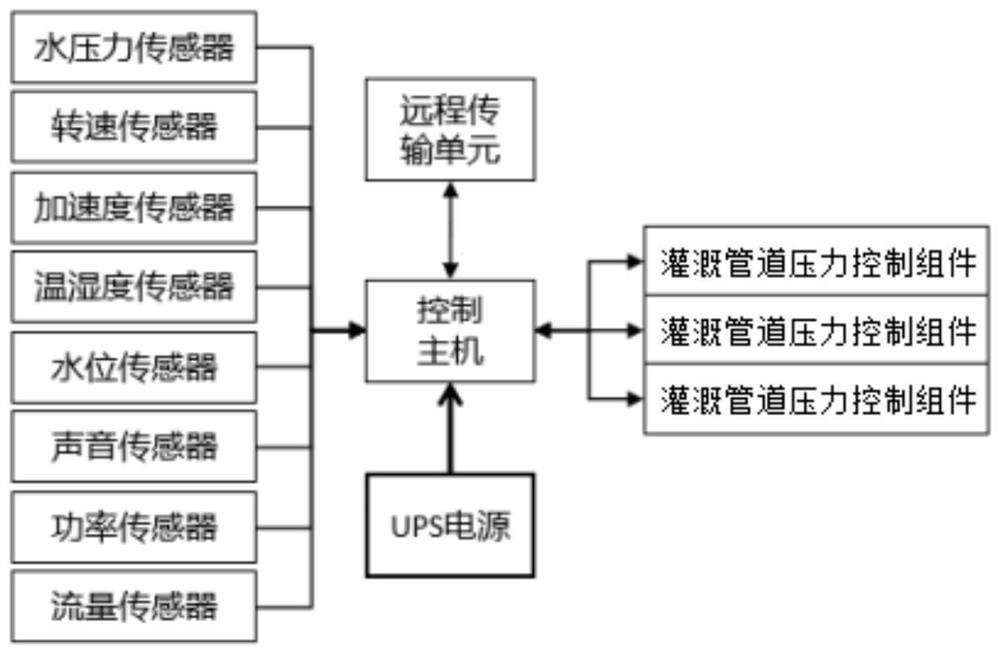 Irrigation pipeline pressure controller of multi-pump water supply measurement and control system and control method