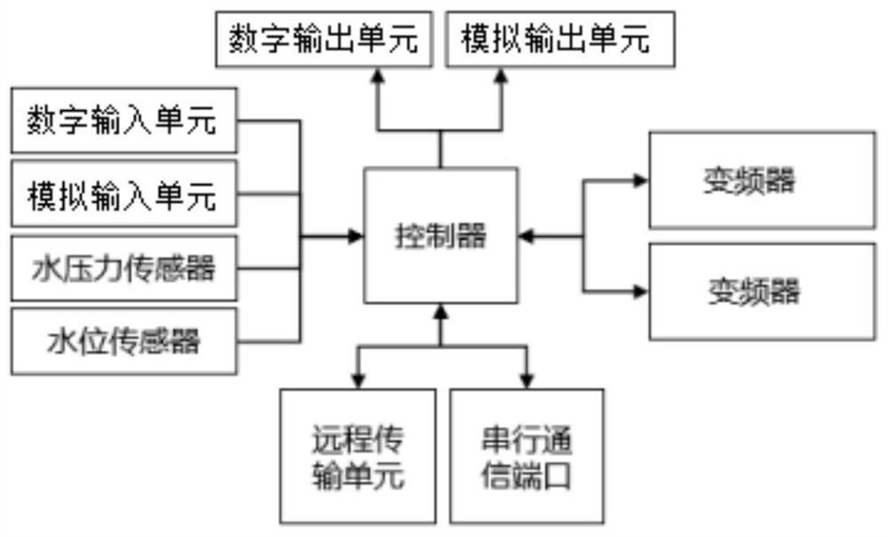 Irrigation pipeline pressure controller of multi-pump water supply measurement and control system and control method