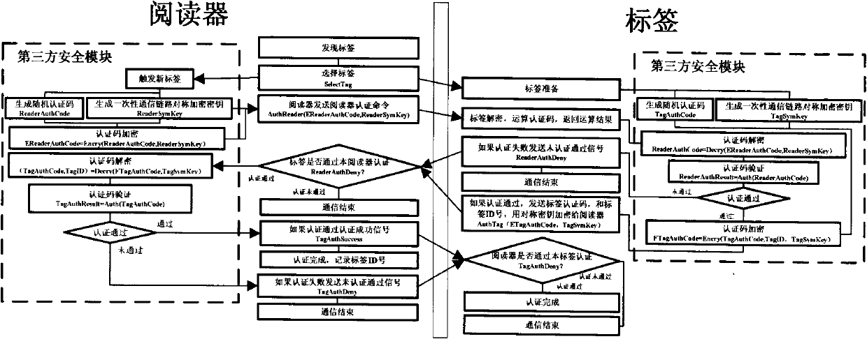 RFID (radio frequency identification) ultra-high-frequency safe air interface protocol applied to vehicle environments