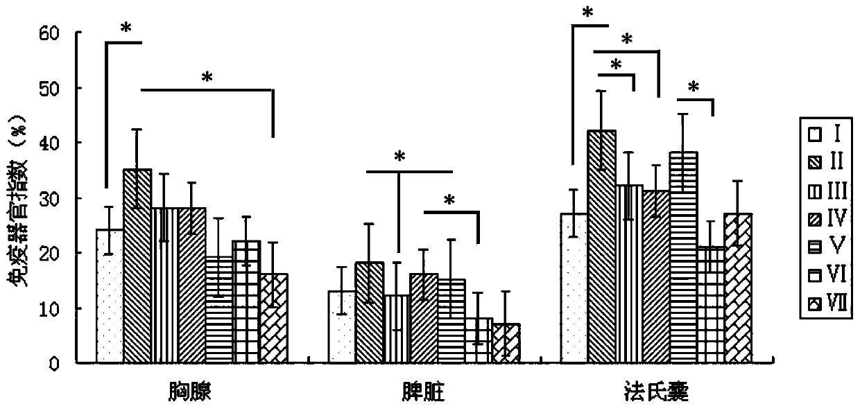 Preparation and application of a poultry immune enhancer