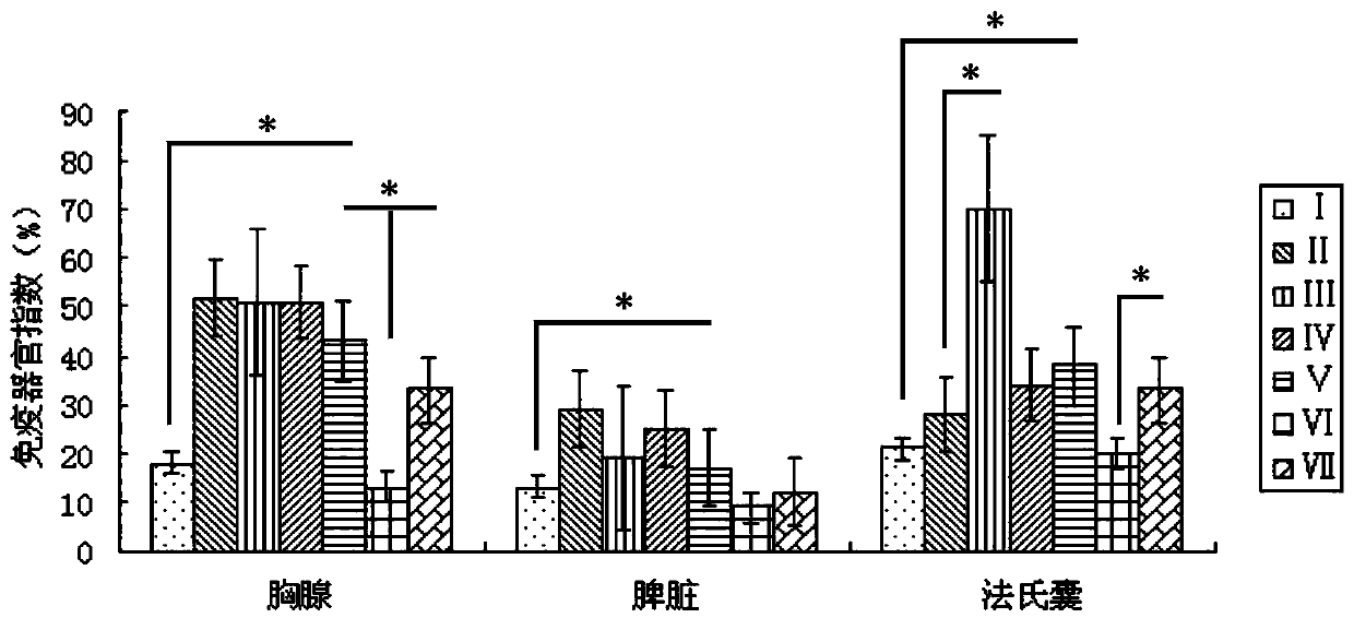 Preparation and application of a poultry immune enhancer