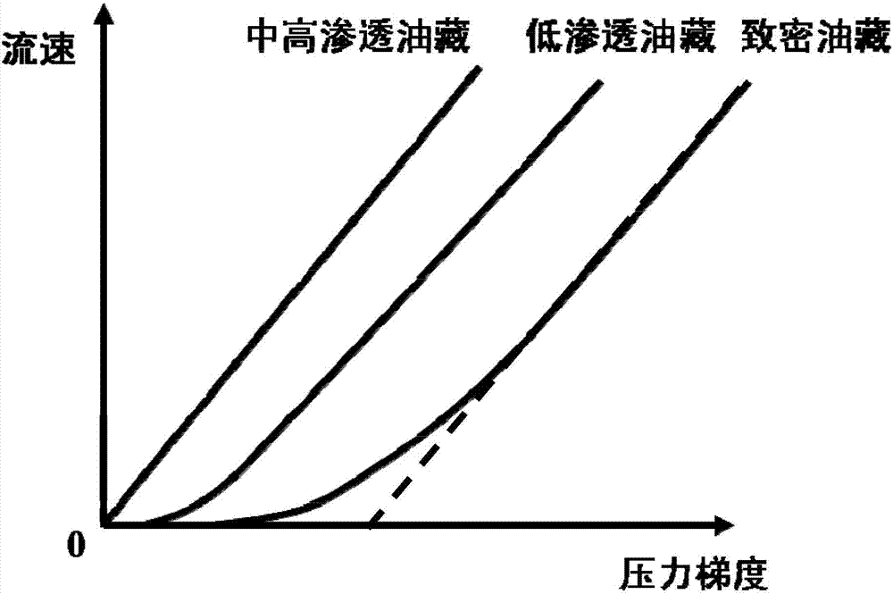 Numerical simulation method capable of taking nonlinear percolation feature of tight sandstone reservoir into consideration