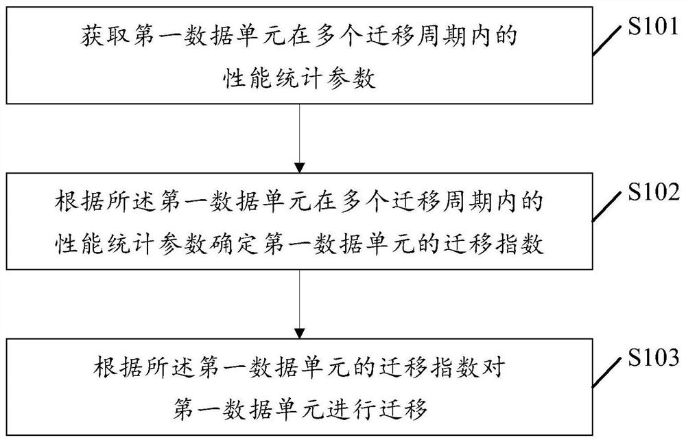 Data migration method and device