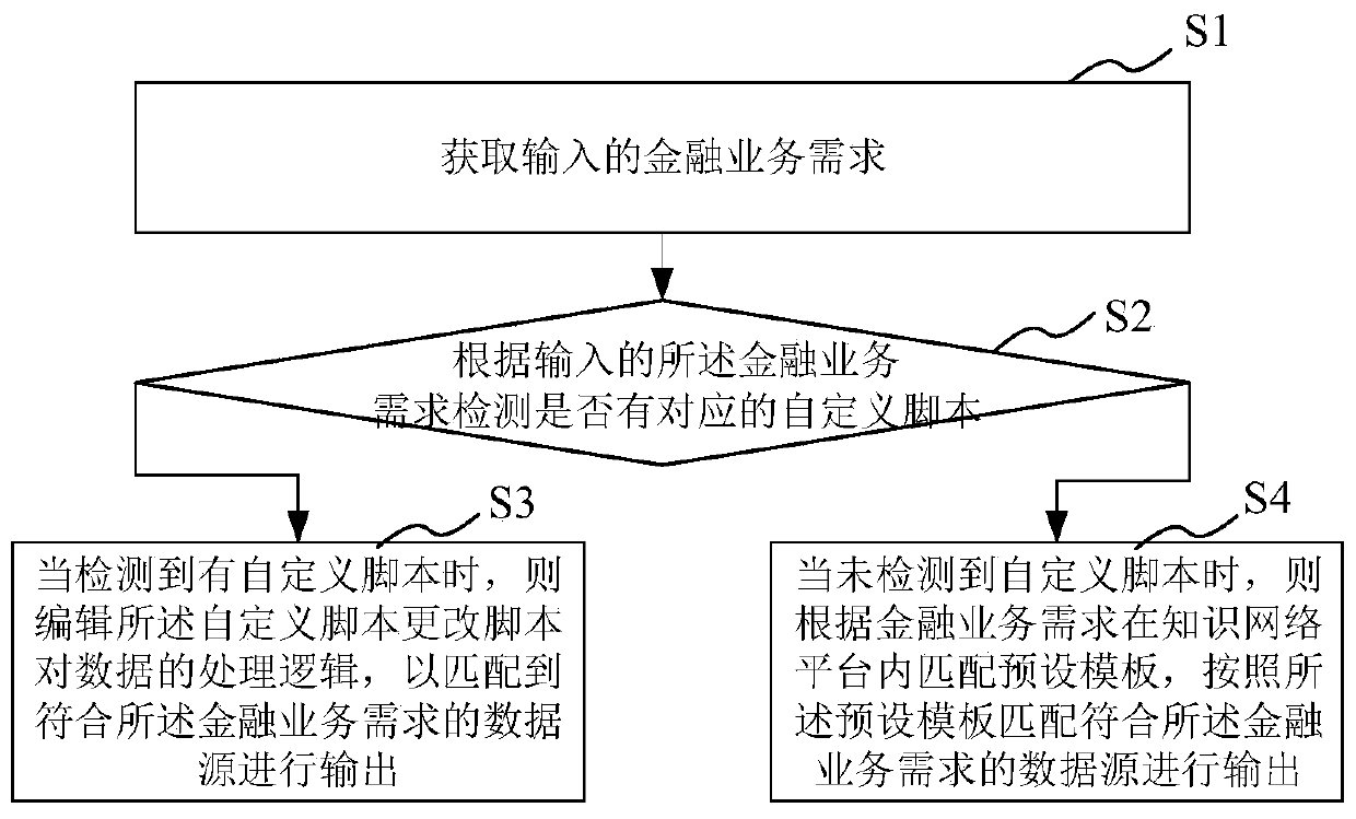 Knowledge network management method and device based on financial business, equipment and medium