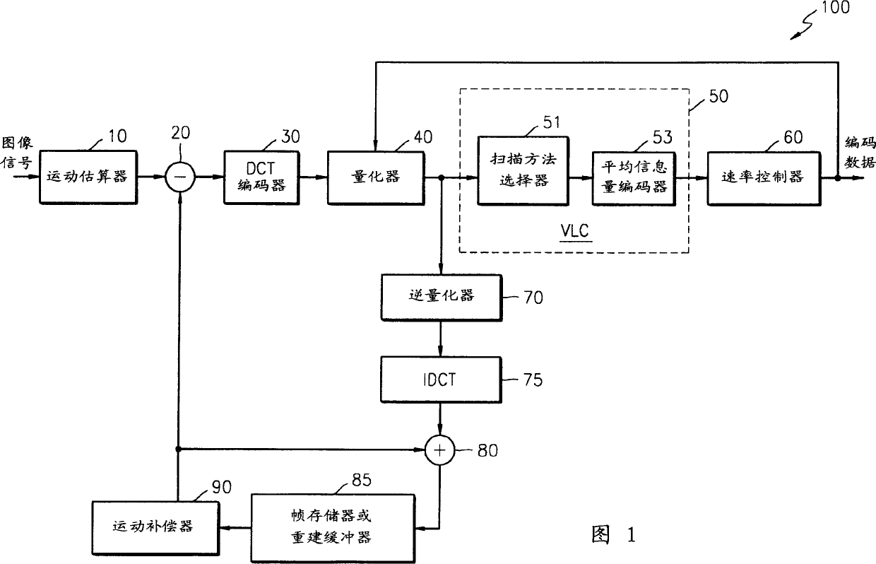 Optimum scanning method for change coefficient in coding/decoding image and video