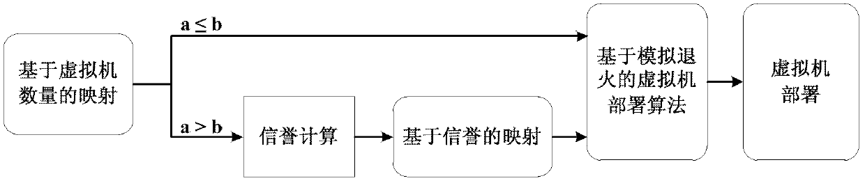 Virtual machine deployment method oriented to side channel attack defense of cloud computation environment