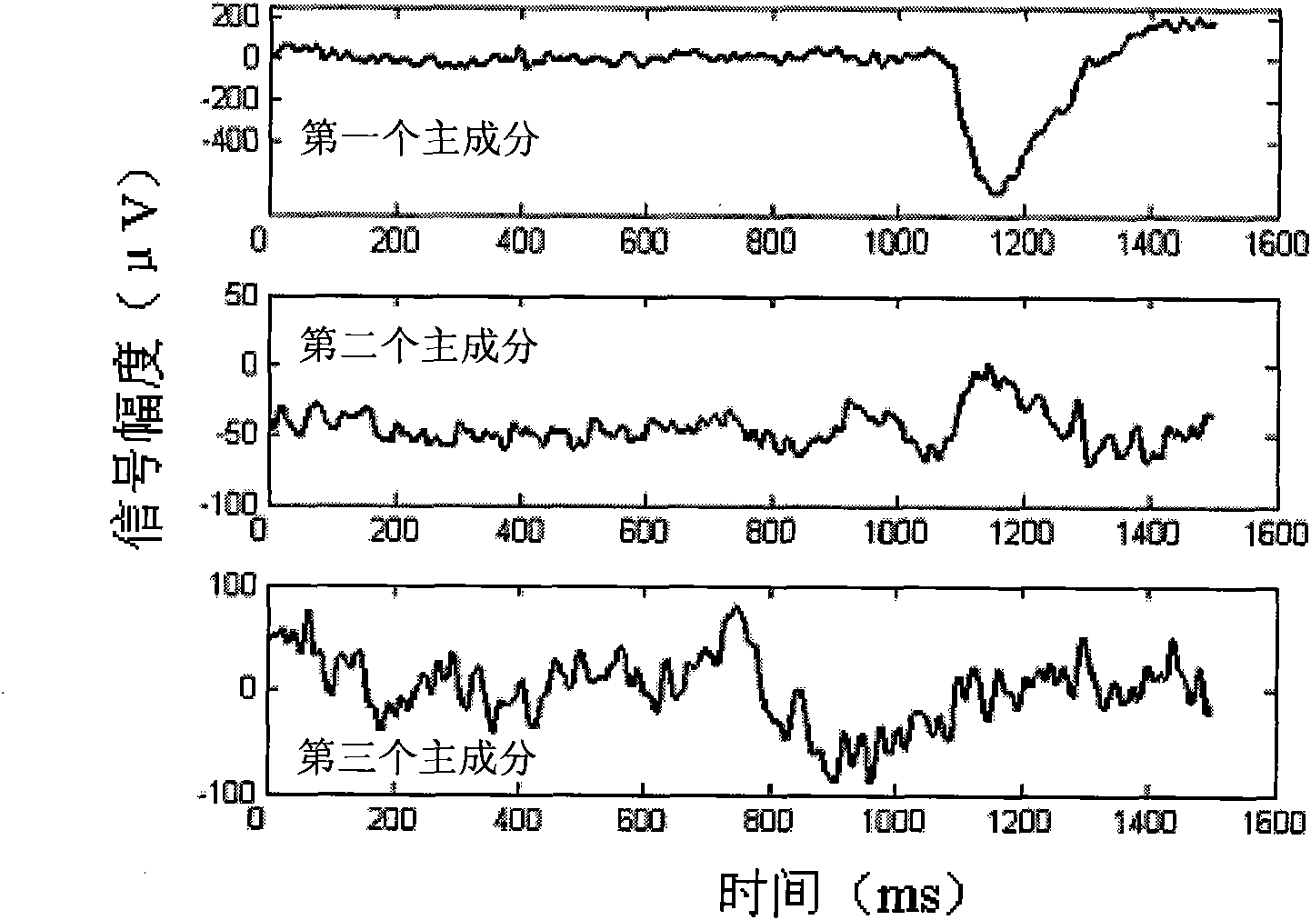 Method for removing ocular artifacts in brain-electrical signal