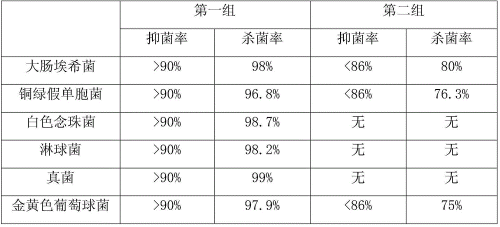 A kind of disinfectant ultrasonic coupling agent and preparation method thereof