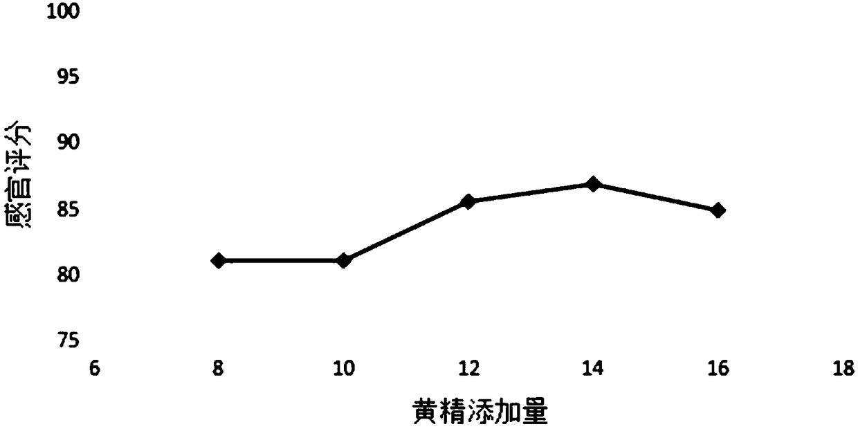 Formula of rhizoma polygonati fine dried noodles