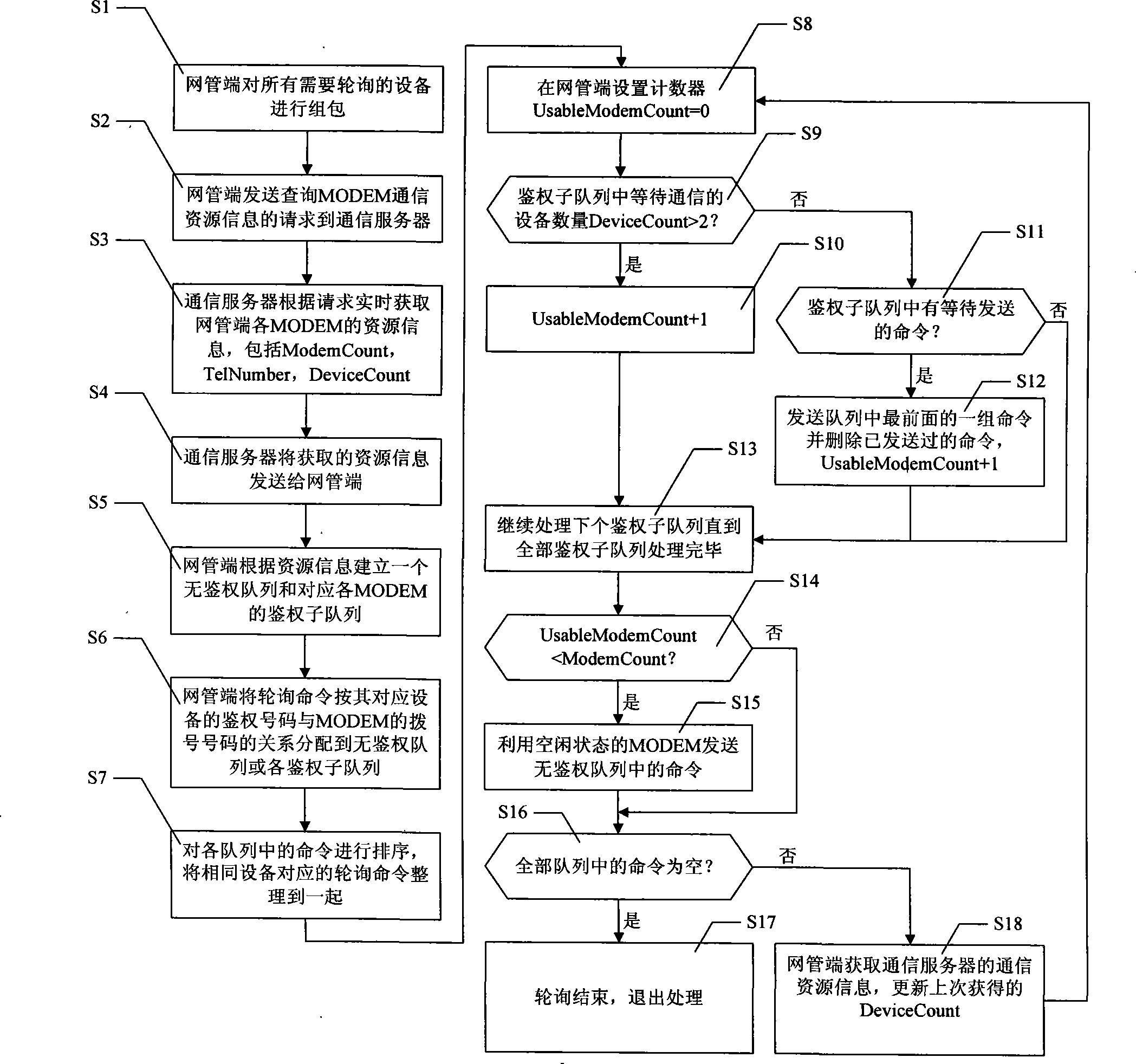 A polling realization method and device for network management monitoring system