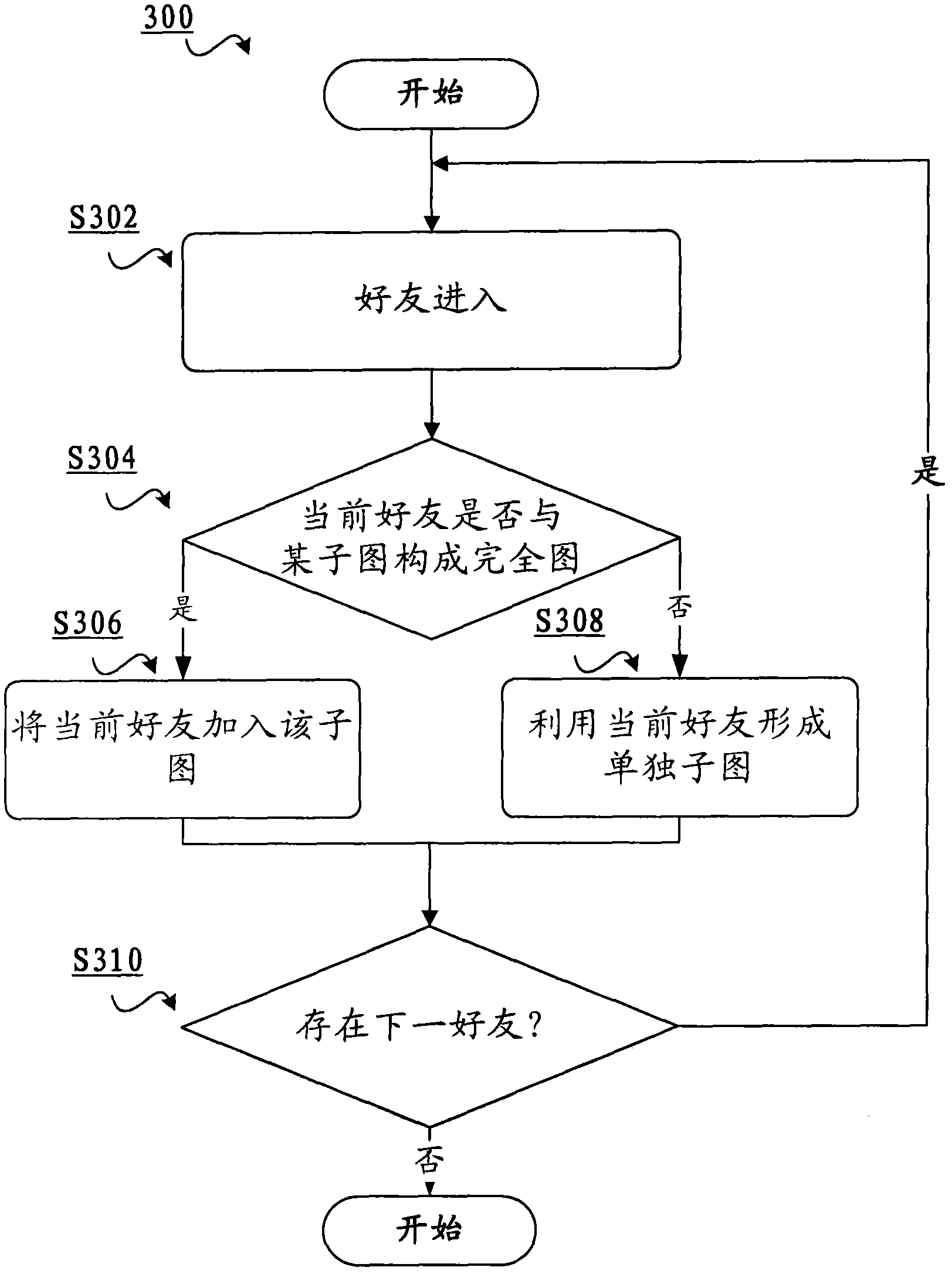 Method and apparatus for grouping users' friends