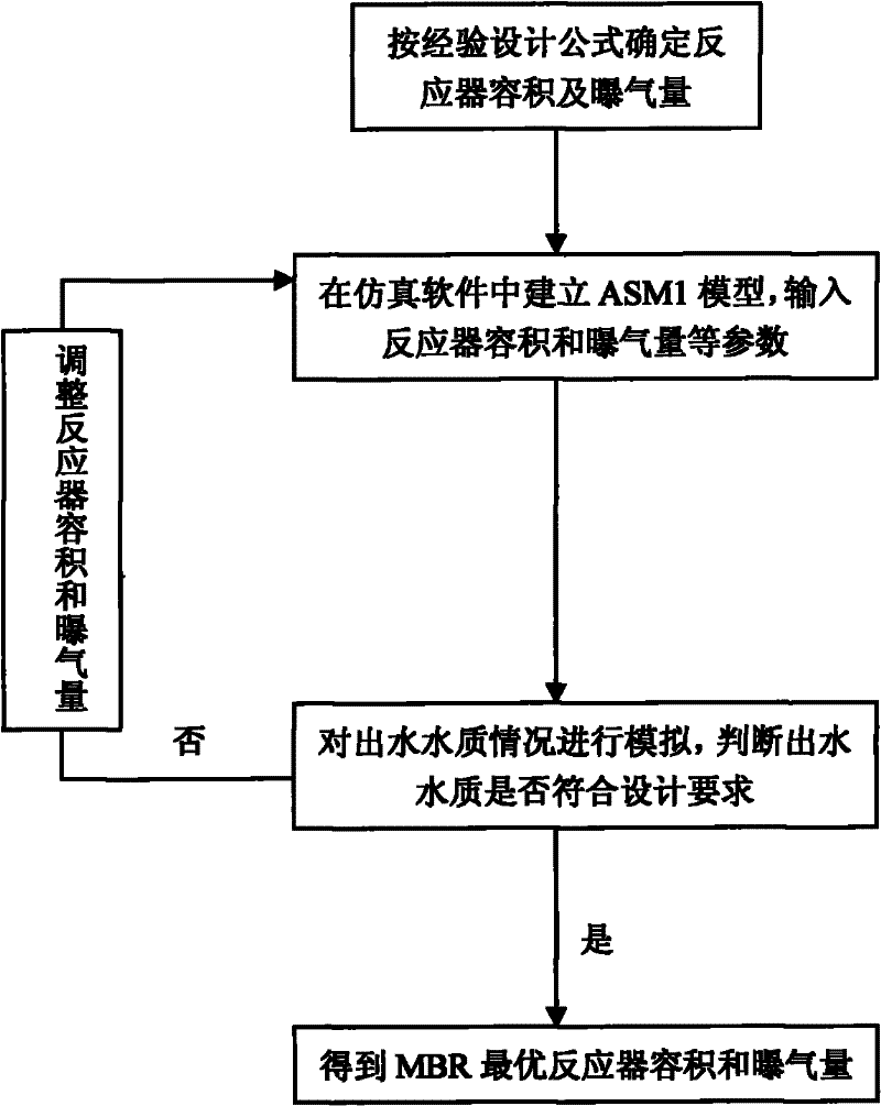 Optimized design method of membrane bioreactor system