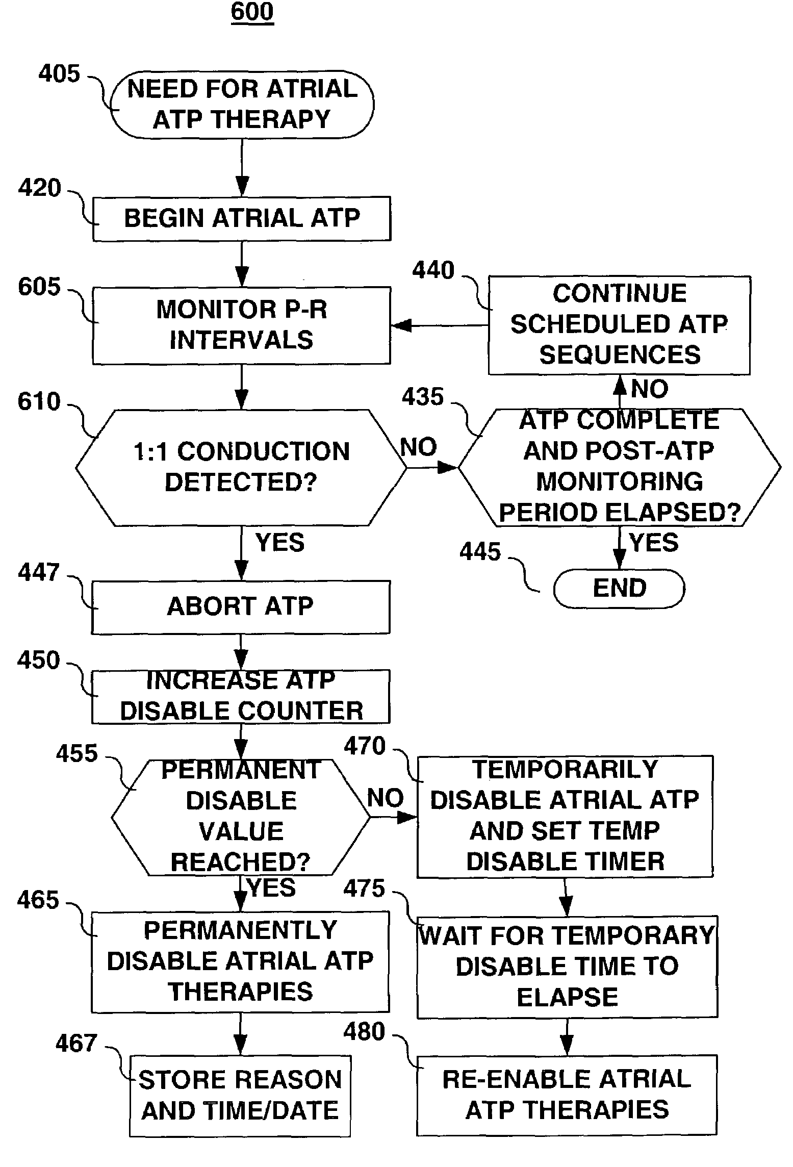 Method for elimination of ventricular pro-arrhythmic effect caused by atrial therapy