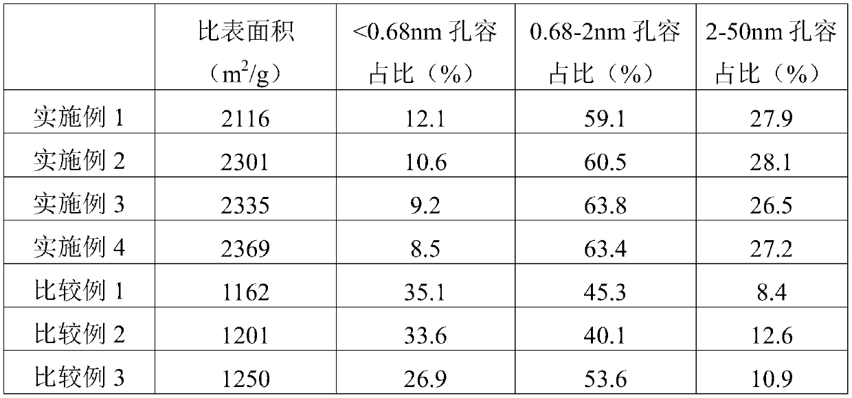 Process method for producing high-quality organic system supercapacitor active carbon