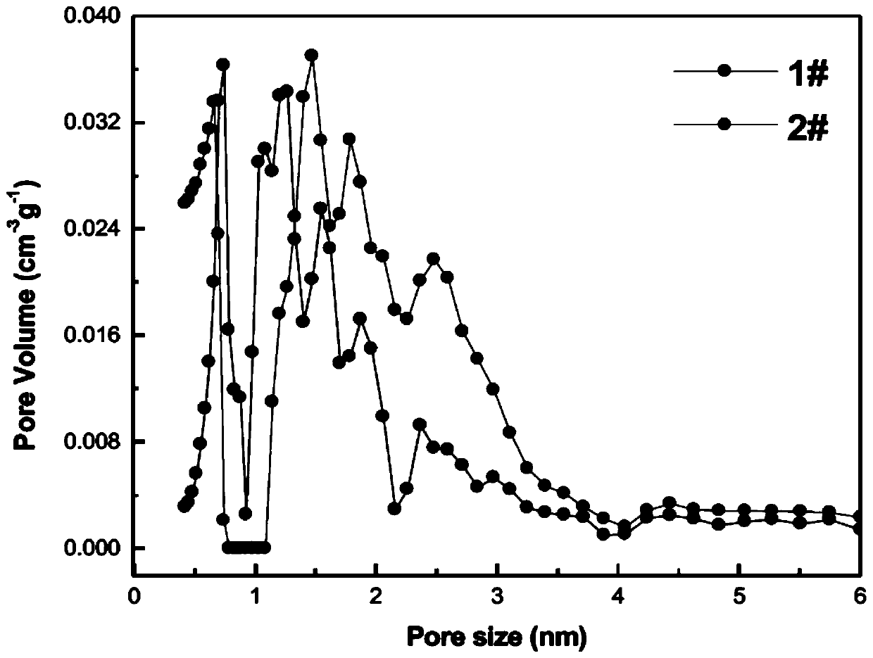 Process method for producing high-quality organic system supercapacitor active carbon