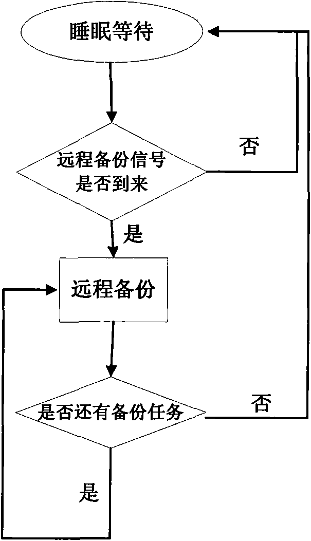 Asymmetric software triple-computer hot backup fault-tolerant method