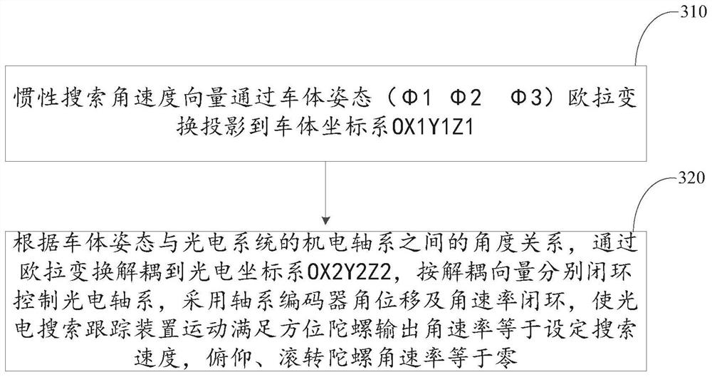 Method and system for realizing inertial space scanning imaging