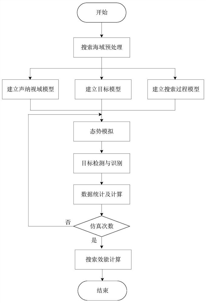 Underwater vehicle collaborative search efficiency evaluation method based on situation simulation and Monte Carlo