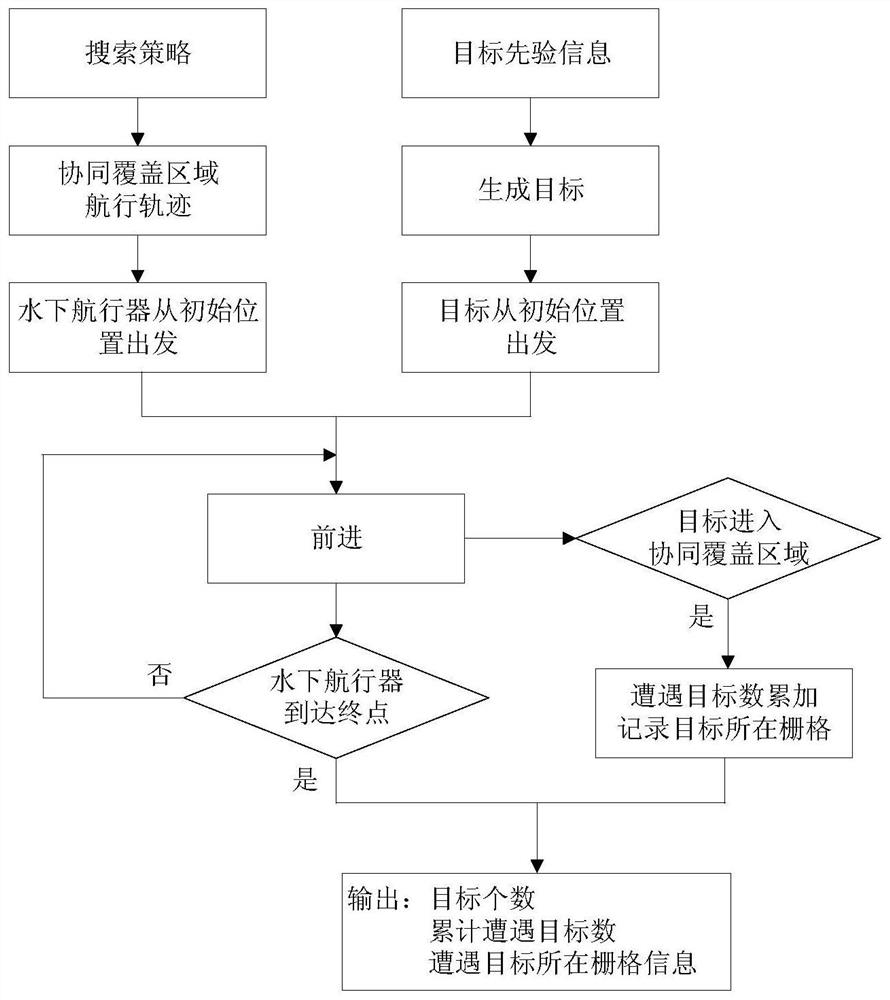 Underwater vehicle collaborative search efficiency evaluation method based on situation simulation and Monte Carlo