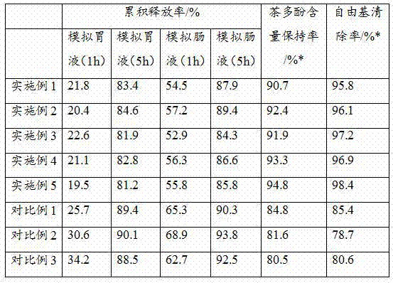 Multifunctional tea polyphenol healthcare product and preparation process thereof