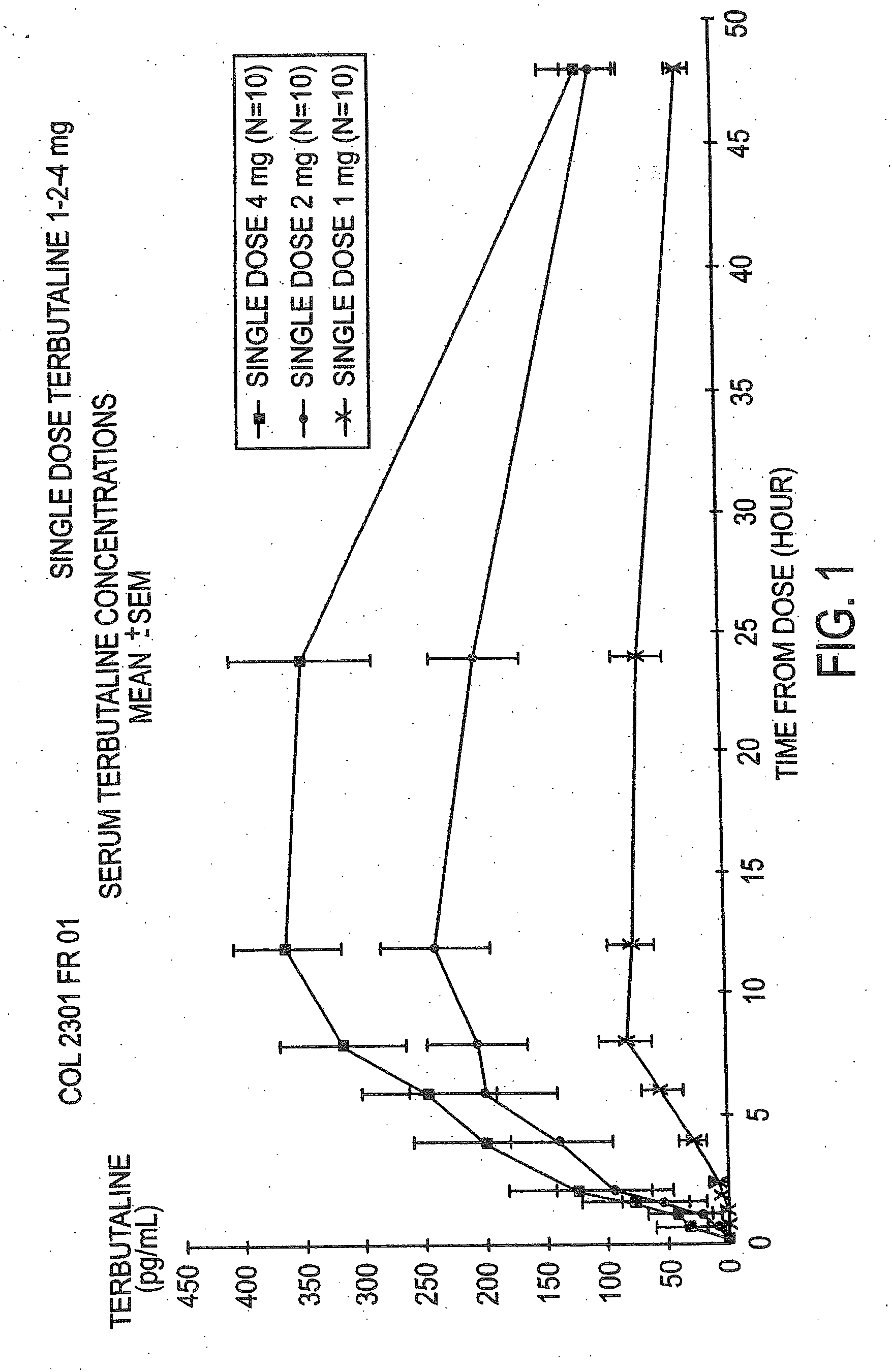 Localized vaginal delivery without detrimental blood levels