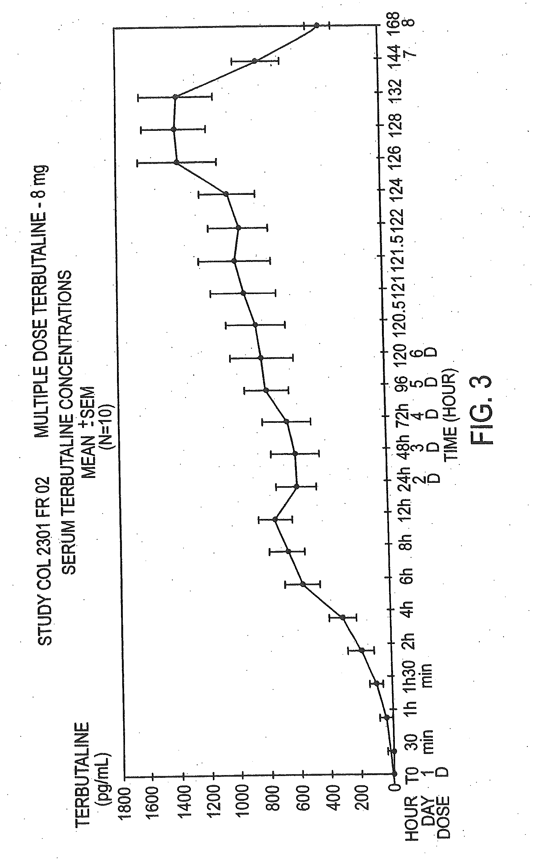 Localized vaginal delivery without detrimental blood levels