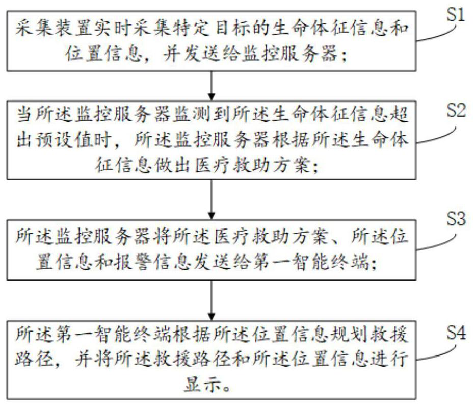 Vital sign monitoring and position positioning multifunctional fusion method and system