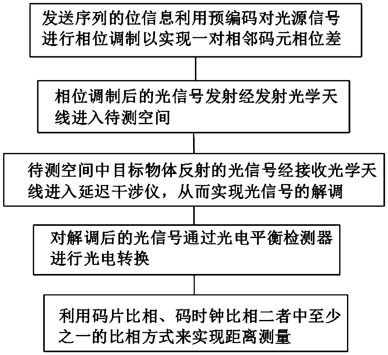 Spread spectrum technology-based laser radar ranging method and device