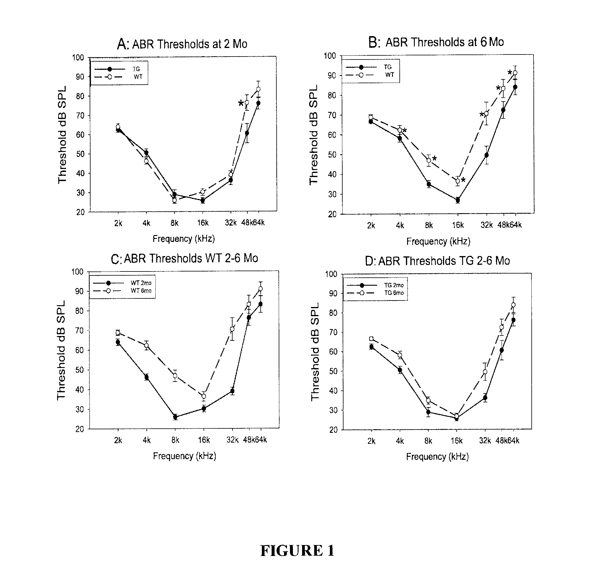 Method of treating hearing loss using xiap