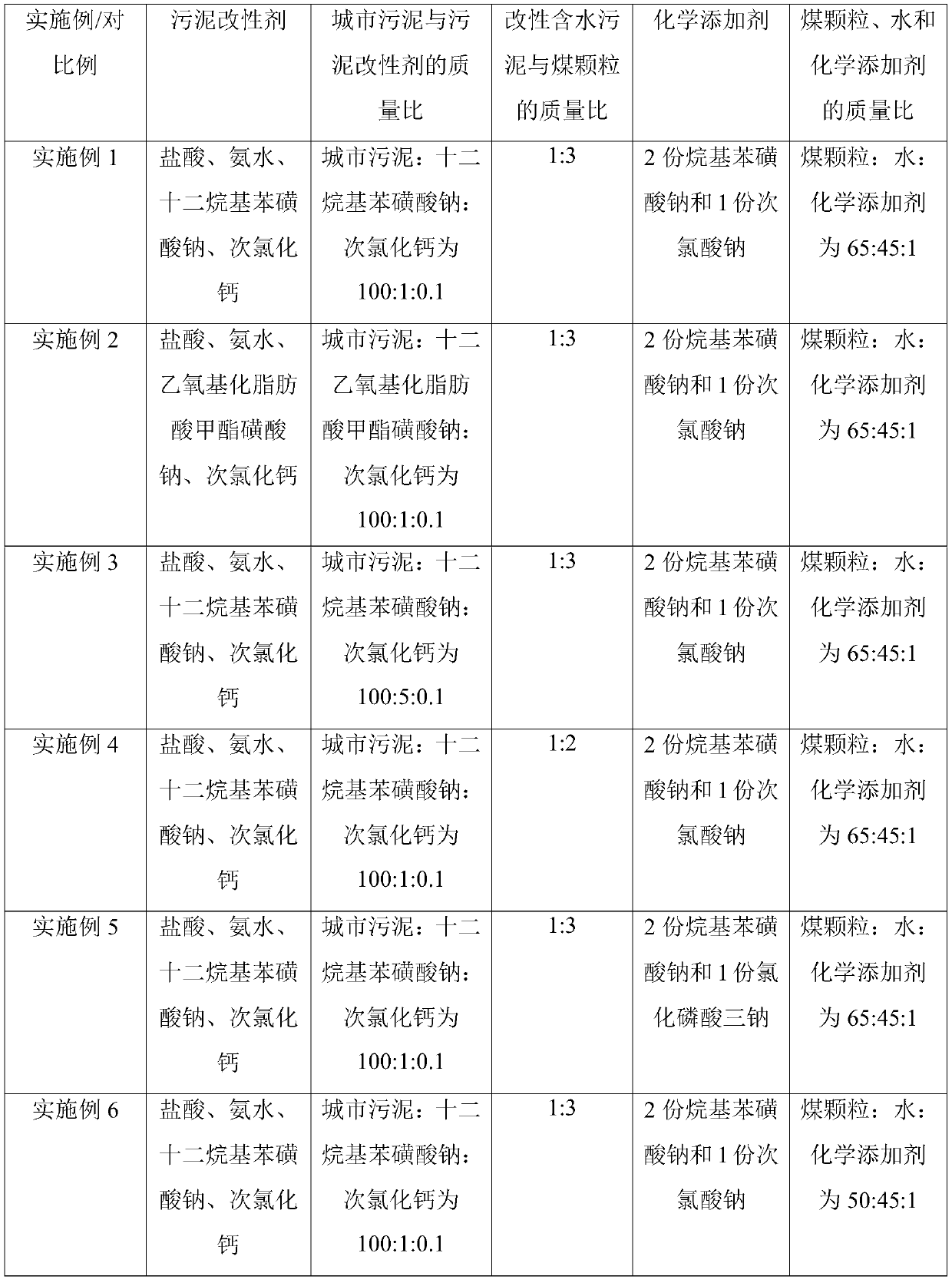 Preparation method of combustible mud from urban sludge and firecoal